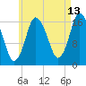 Pembroke tide chart for Sunday, August 13, 2023
