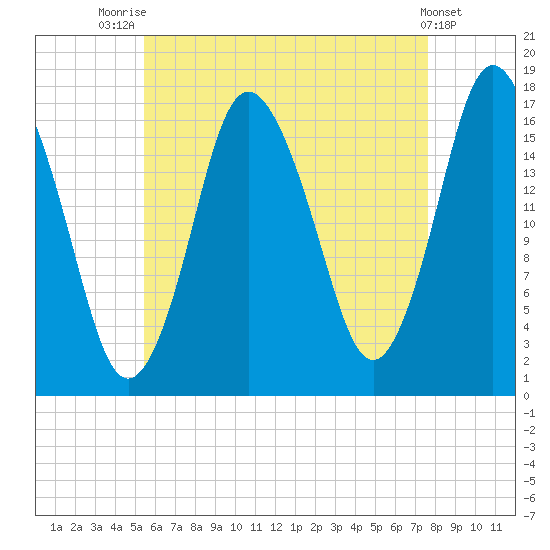 Pembroke tide chart for Monday, August 14, 2023
