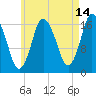Pembroke tide chart for Monday, August 14, 2023