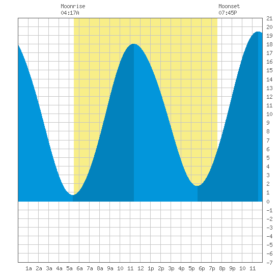 Pembroke tide chart for Tuesday, August 15, 2023