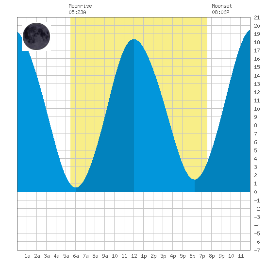 Pembroke tide chart for Wednesday, August 16, 2023