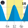 Pembroke tide chart for Wednesday, August 16, 2023