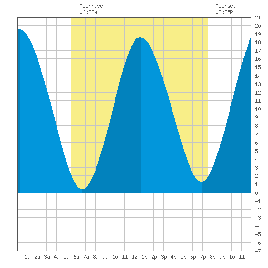 Pembroke tide chart for Thursday, August 17, 2023