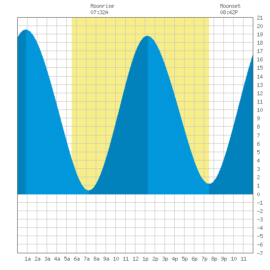 Pembroke tide chart for Friday, August 18, 2023