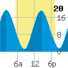 Pembroke tide chart for Sunday, August 20, 2023