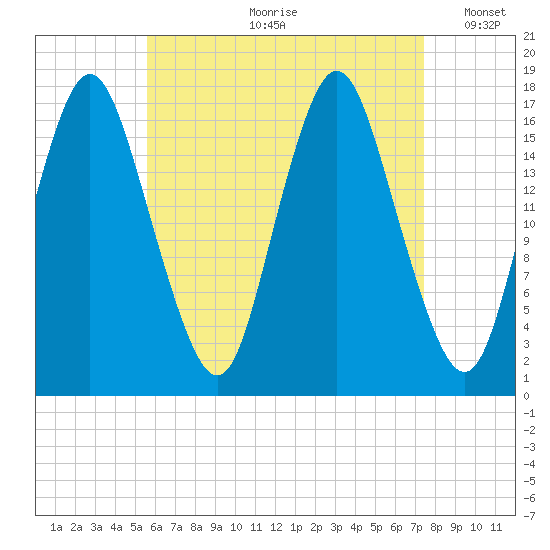 Pembroke tide chart for Monday, August 21, 2023
