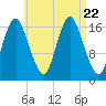 Pembroke tide chart for Tuesday, August 22, 2023