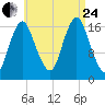 Pembroke tide chart for Thursday, August 24, 2023