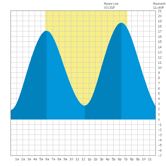 Pembroke tide chart for Friday, August 25, 2023