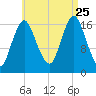 Pembroke tide chart for Friday, August 25, 2023