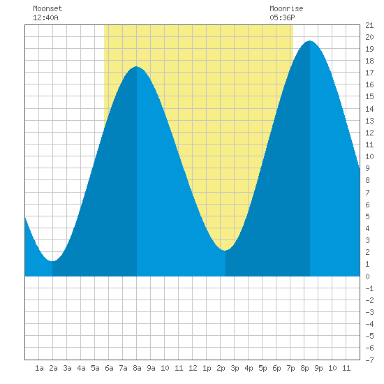 Pembroke tide chart for Sunday, August 27, 2023