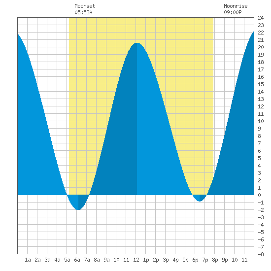 Pembroke tide chart for Wednesday, August 2, 2023