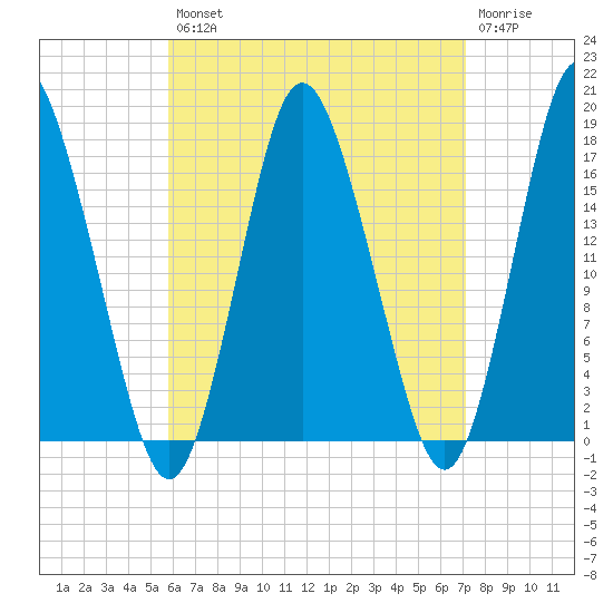 Pembroke tide chart for Thursday, August 31, 2023