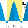 Pembroke tide chart for Thursday, August 31, 2023