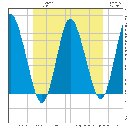 Pembroke tide chart for Thursday, August 3, 2023