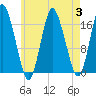 Pembroke tide chart for Thursday, August 3, 2023