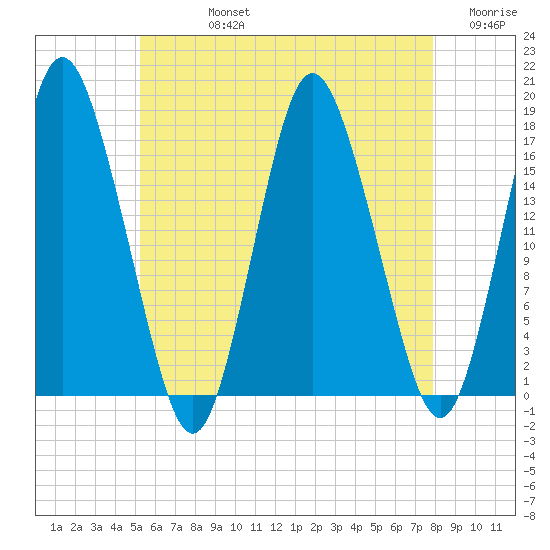 Pembroke tide chart for Friday, August 4, 2023