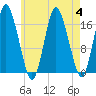 Pembroke tide chart for Friday, August 4, 2023