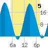 Pembroke tide chart for Saturday, August 5, 2023