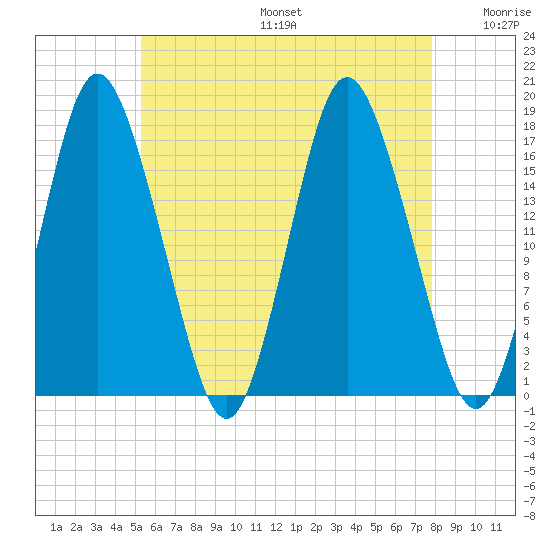 Pembroke tide chart for Sunday, August 6, 2023