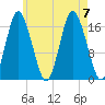 Pembroke tide chart for Monday, August 7, 2023