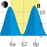 Pembroke tide chart for Tuesday, August 8, 2023