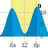 Pembroke tide chart for Wednesday, August 9, 2023