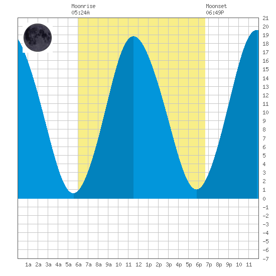 Pembroke tide chart for Thursday, September 14, 2023