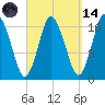 Pembroke tide chart for Thursday, September 14, 2023