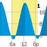 Pembroke tide chart for Friday, September 1, 2023