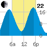 Pembroke tide chart for Friday, September 22, 2023