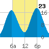 Pembroke tide chart for Saturday, September 23, 2023