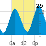 Pembroke tide chart for Monday, September 25, 2023