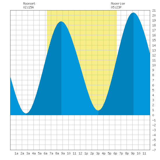 Pembroke tide chart for Tuesday, September 26, 2023