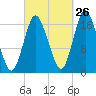 Pembroke tide chart for Tuesday, September 26, 2023