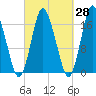 Pembroke tide chart for Thursday, September 28, 2023