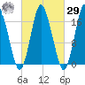 Pembroke tide chart for Friday, September 29, 2023