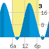 Pembroke tide chart for Sunday, September 3, 2023