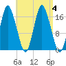 Pembroke tide chart for Monday, September 4, 2023