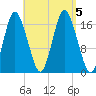 Pembroke tide chart for Tuesday, September 5, 2023