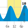 Pembroke tide chart for Tuesday, October 10, 2023
