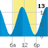 Pembroke tide chart for Friday, October 13, 2023