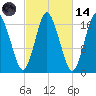 Pembroke tide chart for Saturday, October 14, 2023