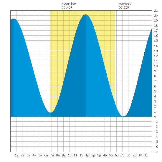 Pembroke tide chart for Monday, October 16, 2023