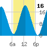 Pembroke tide chart for Monday, October 16, 2023