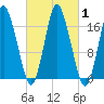 Pembroke tide chart for Sunday, October 1, 2023