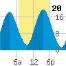 Pembroke tide chart for Friday, October 20, 2023