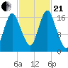 Pembroke tide chart for Saturday, October 21, 2023
