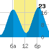 Pembroke tide chart for Monday, October 23, 2023
