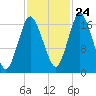 Pembroke tide chart for Tuesday, October 24, 2023